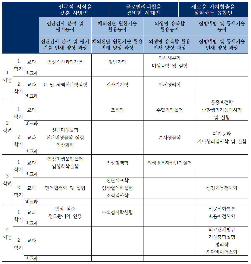 전공 교육과정 로드맵